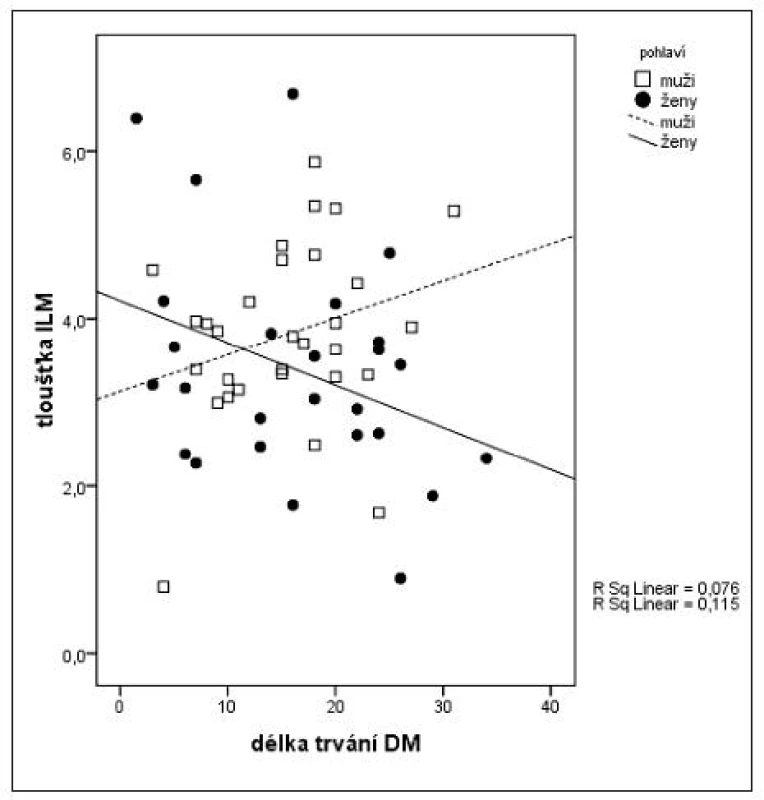 Korelace mezi tloušťkou ILM a trváním DM u mužů a žen
Vysvětlivky: ILM – vnitřní limitující membrána, DM – diabetes mellitus