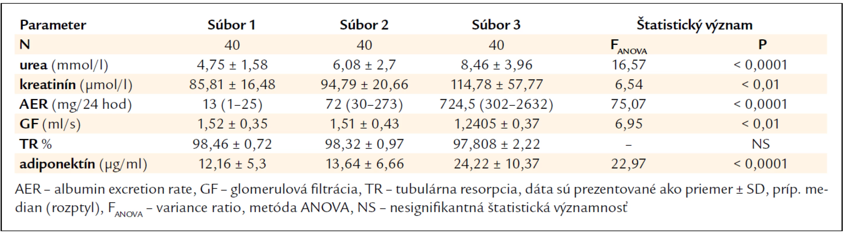 Vybrané renálne parametre u pacientov s DM 2. typu v skupinách podľa albuminúrie.