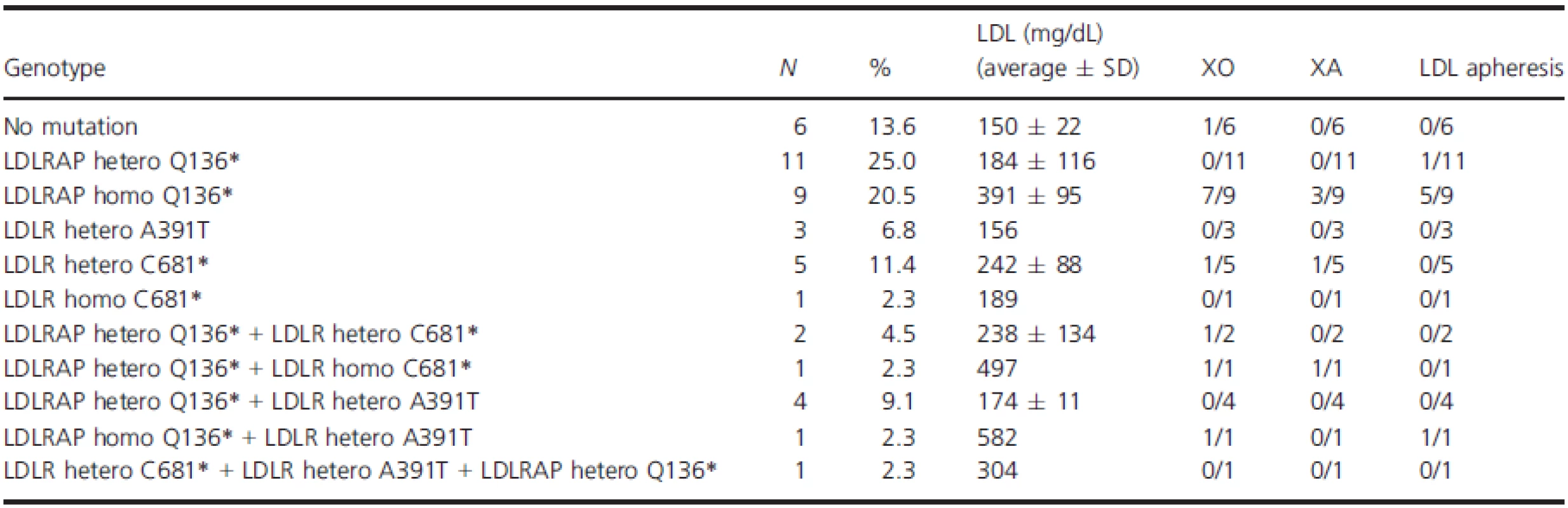 Genotype/phenotype of all patients with <i>LDLR</i> and/or <i>LDLRAP1</i> variants.