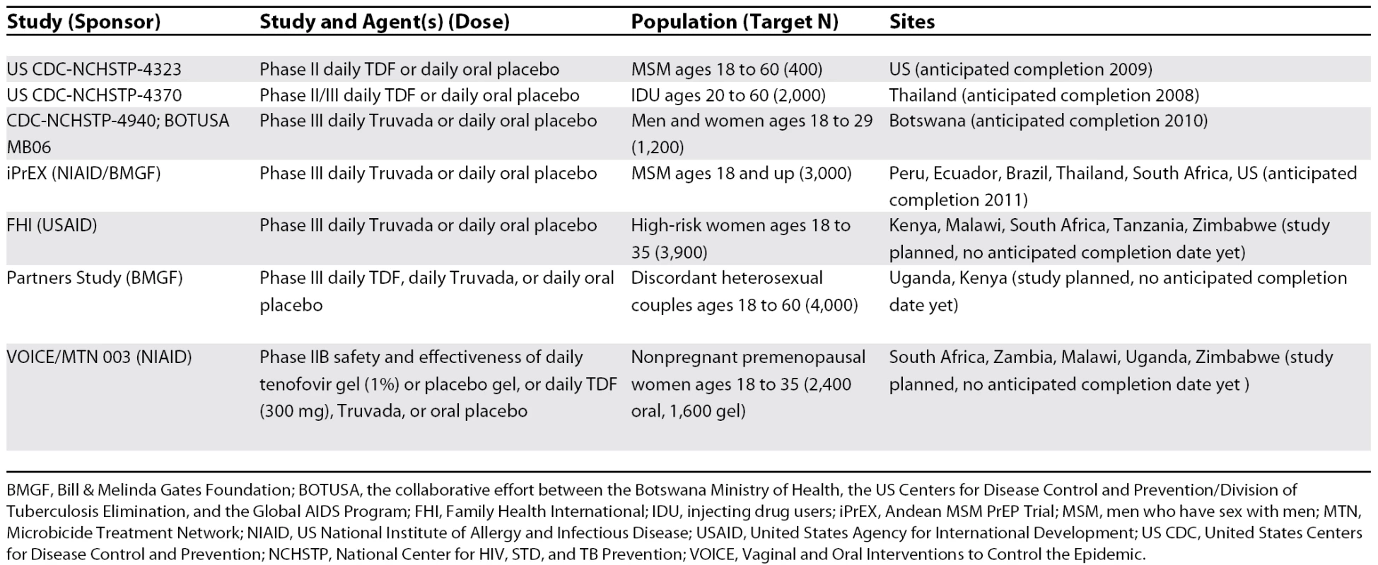 Current and Proposed Pre-Exposure Prophylaxis Trials, October 2007