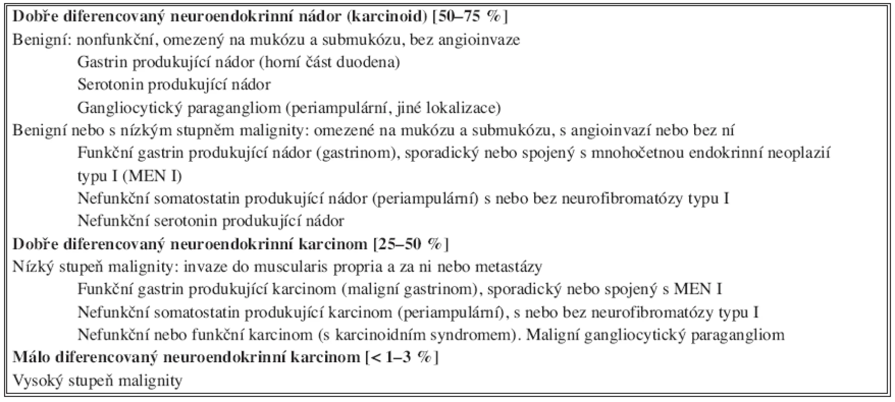 Klasifikace neuroendokrinních nádorů duodena a horního jejuna 
Tab. 2. Classification of neuroendocrine duodenal and proximal jejunal tumors 
