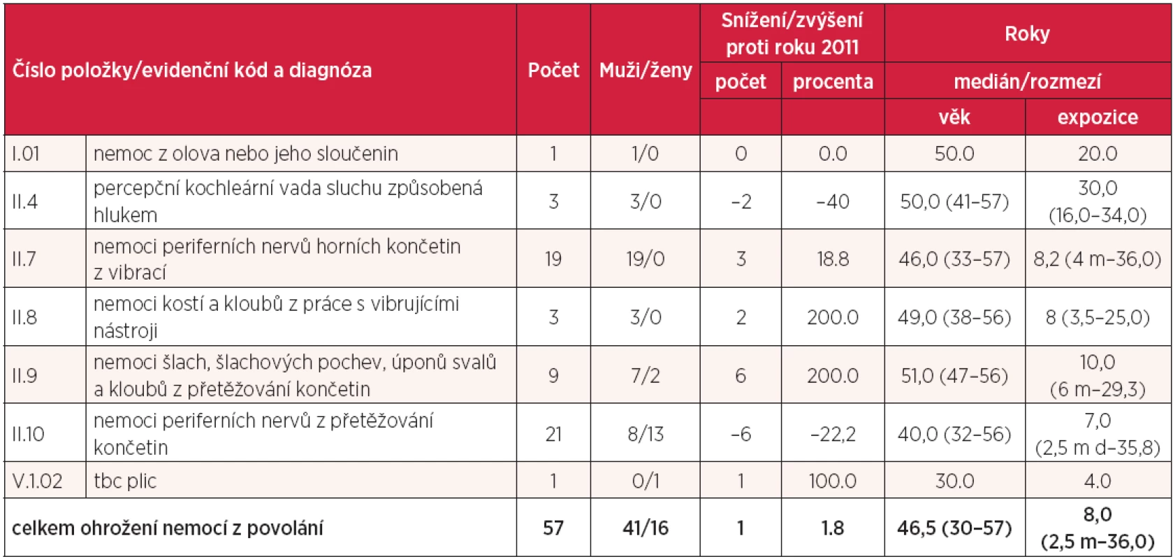 Ohrožení nemocí z povolání hlášená v České republice v roce 2012