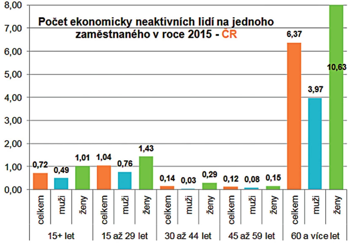 Počet ekonomicky neaktivních obyvatel na jednoho pracujícího
Zdroj: Česká statistický úřad (&lt;a href=&quot;http://www.cszo.cz&quot;&gt;www.cszo.cz&lt;/a&gt;)