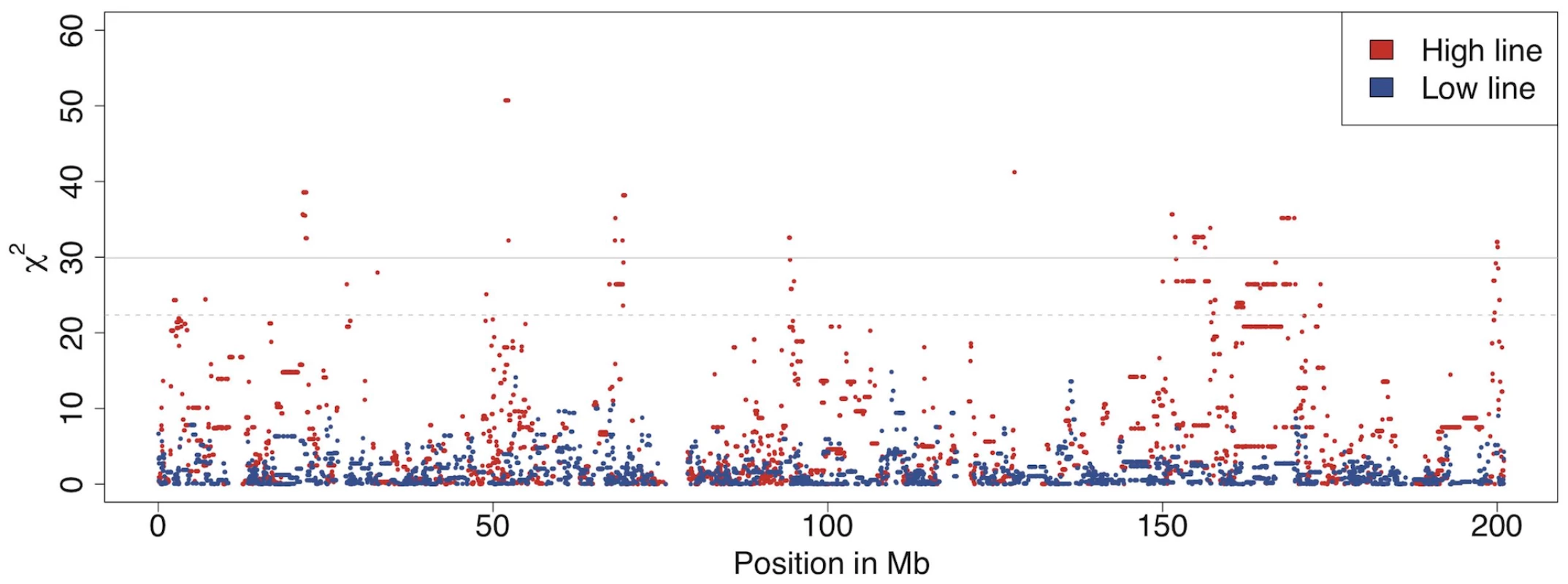Allele frequency changes between generation 40 and 50 across chromosome 1 as measured by association analysis.