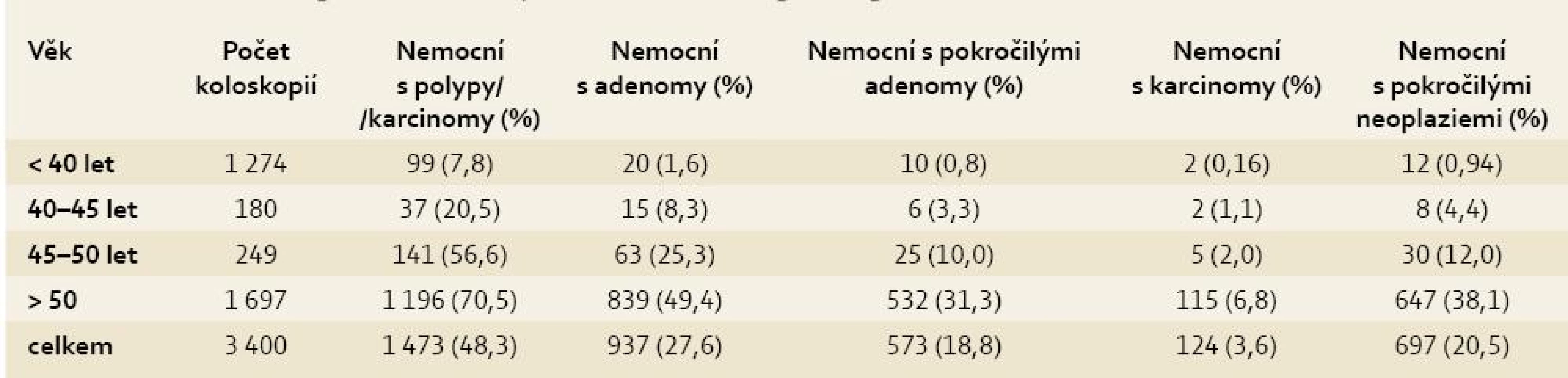 Výskyt neoplazií tlustého střeva v jednotlivých věkových kategoriích.
Tab. 2. Incidence of large intestine neoplasia in individual age categories.