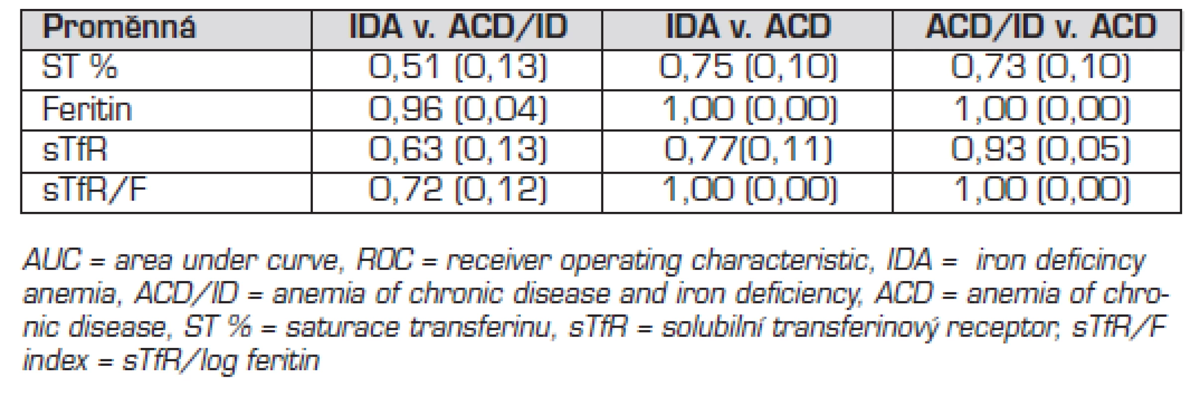 AUC&lt;sup&gt;ROC&lt;/sup&gt; hodnoty (SE) parametrů metabolismu železa v diagnostice typu anémie.