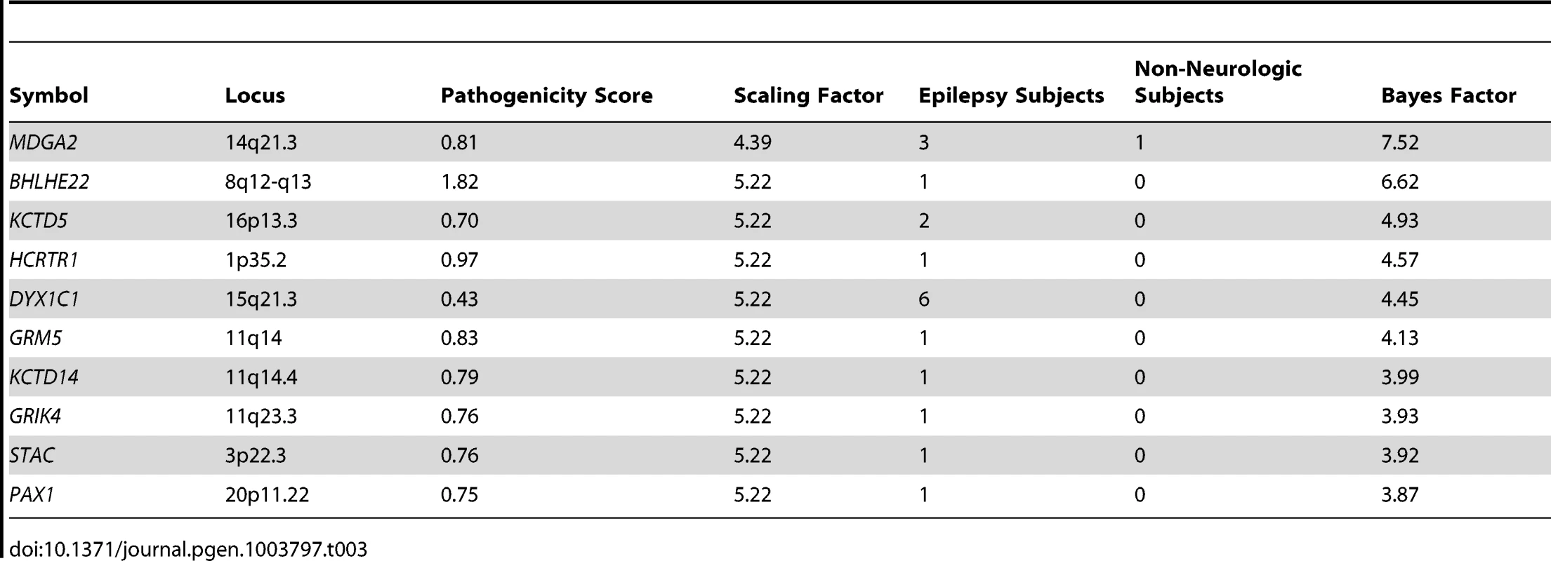 Bayes factors of interesting novel candidate genes in epilepsy.