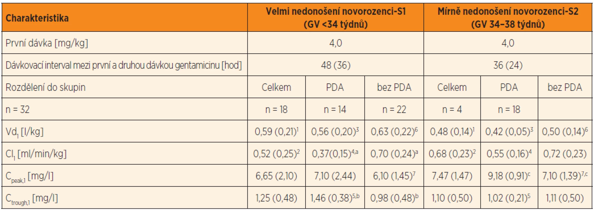 Dávkování gentamicinu, plazmatické koncentrace a odhad PK parametrů gentamicinu po první standardní dávce
4 mg/kg*, podávané 30minutovou i.v. infuzí nedonošeným novorozencům se sepsí v prvním týdnu života. V tabulce
jsou uvedeny PK parametry: distribuční objem a clearance gentamicinu po první dávce gentamicinu ve skupině velmi
nedonošených a mírně nedonošených novorozenců, rozdělených do skupin podle perzistujícího ductus arteriosus (PDA)
a bez perzistujícího ductus arteriosus (bez PDA).