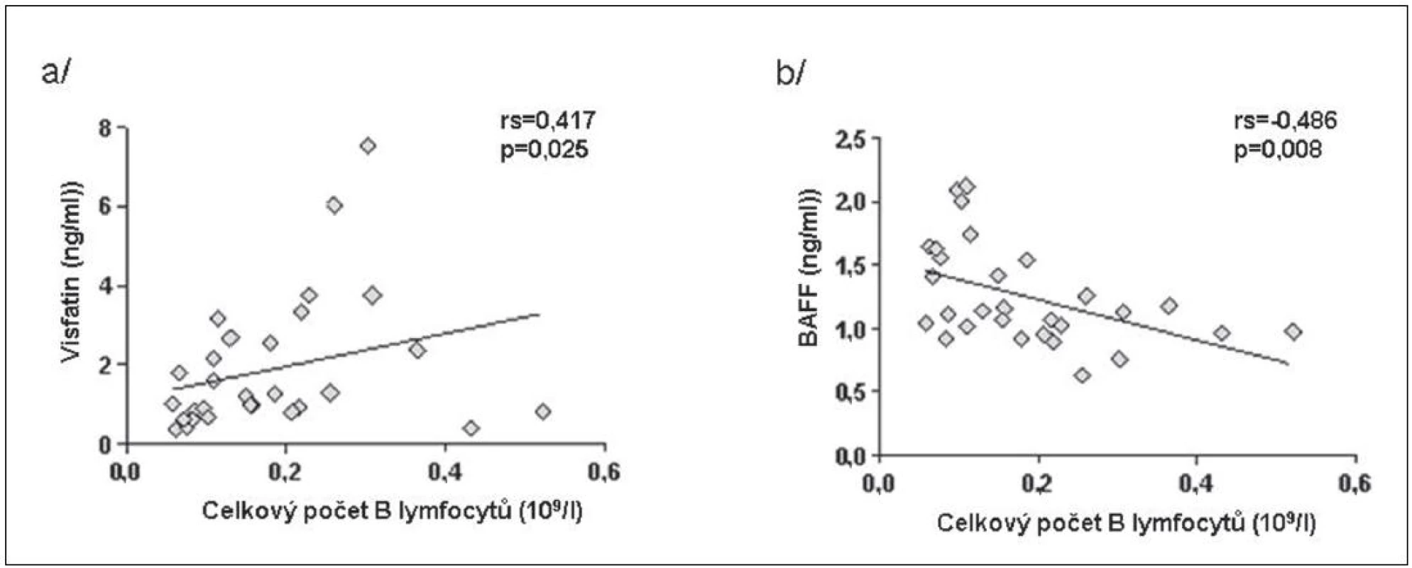 Korelace visfatinu (a) a BAFF (b) s počtem lymfocytů u pacientů s RA před zahájením léčby rituximabem.