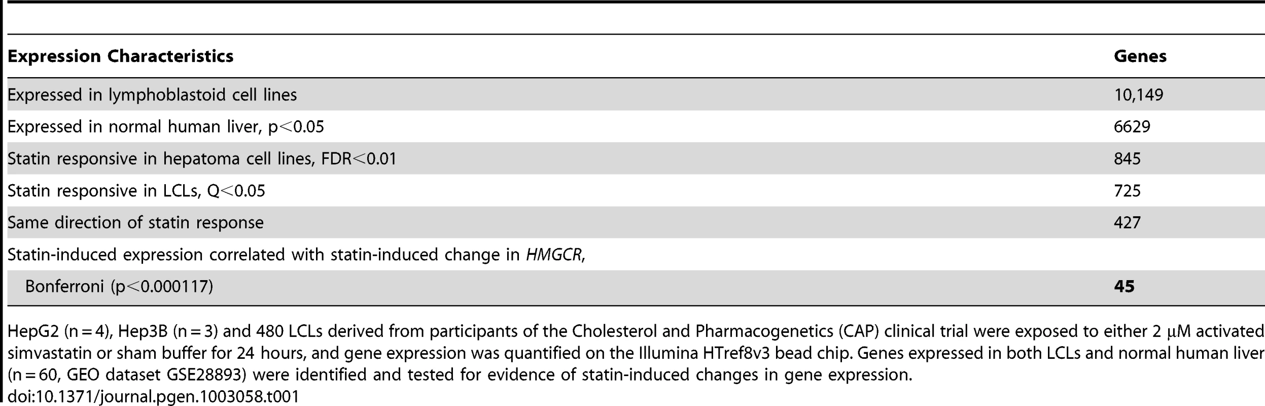 Identification of candidate genes associated with statin.