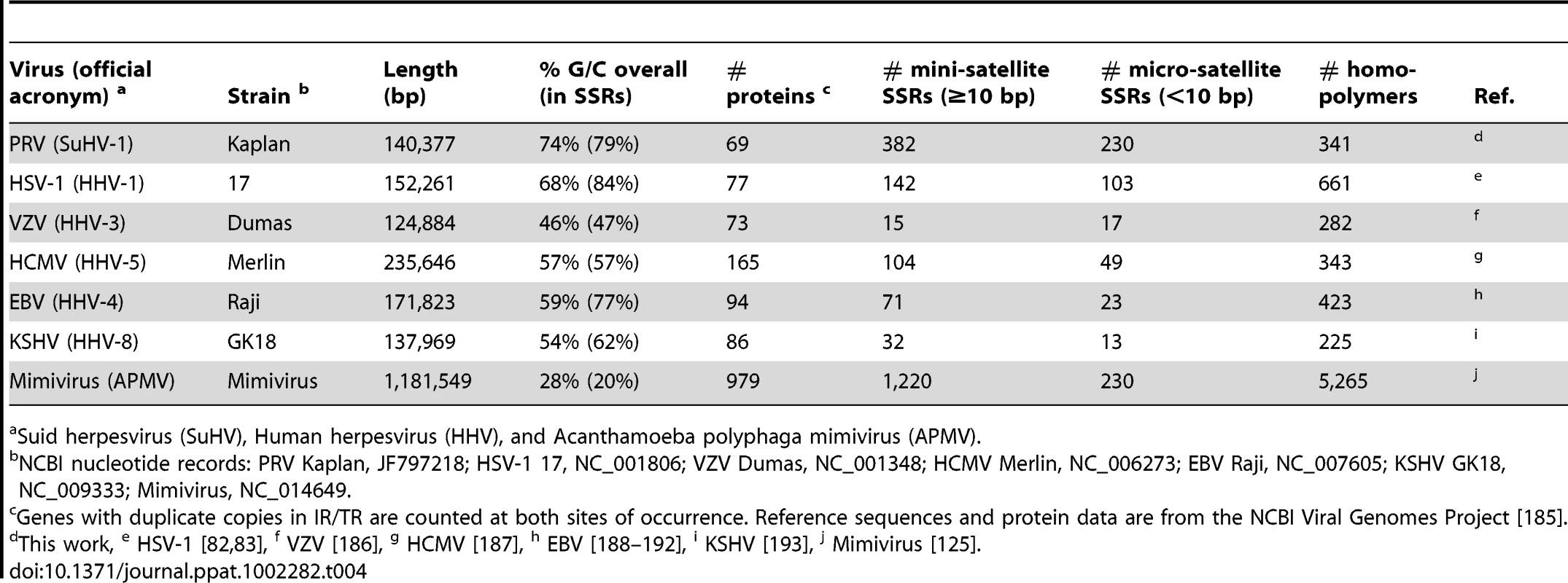 Comparison of ORF and SSR quantities in PRV, HSV-1, VZV, and Mimivirus.