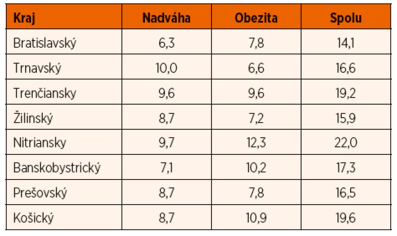 Výskyt nadhmotnosti a obezity v krajoch Slovenska podľa
slovenských noriem BMI (AP 2001).