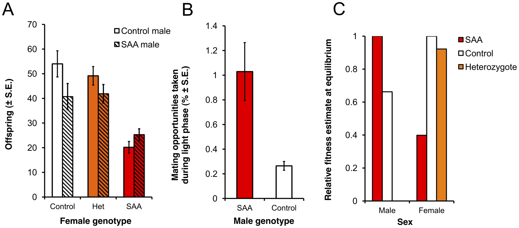 Reproductive success of male and female genotypes.