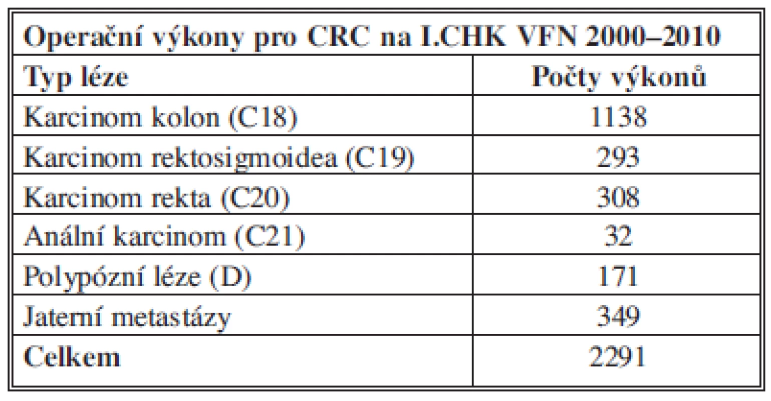Počty provedených výkonů na I. chirurgické klinice VFN Praha v letech 2000–2010