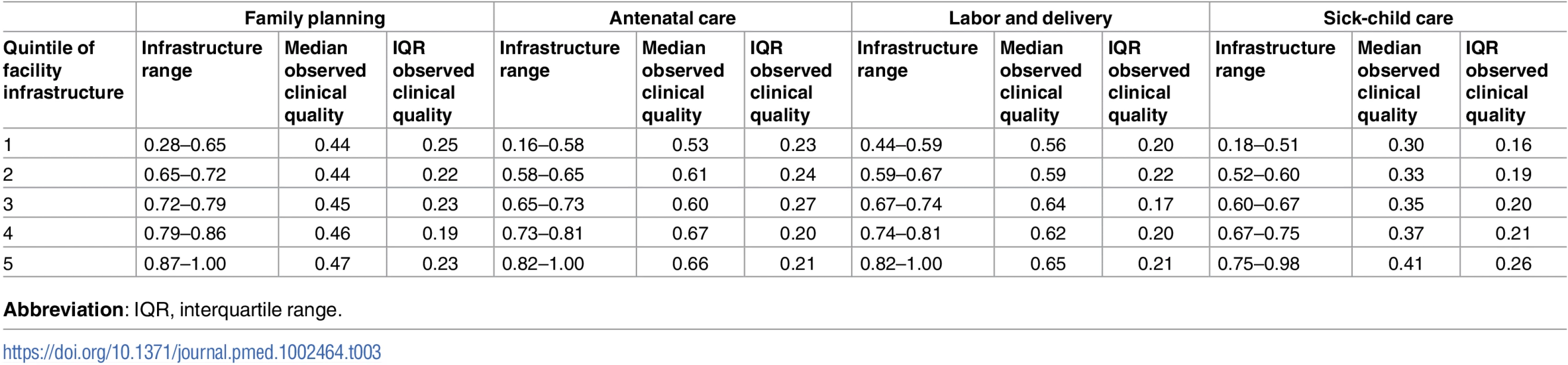 Median and interquartile range of observed clinical quality by quintile of infrastructure.