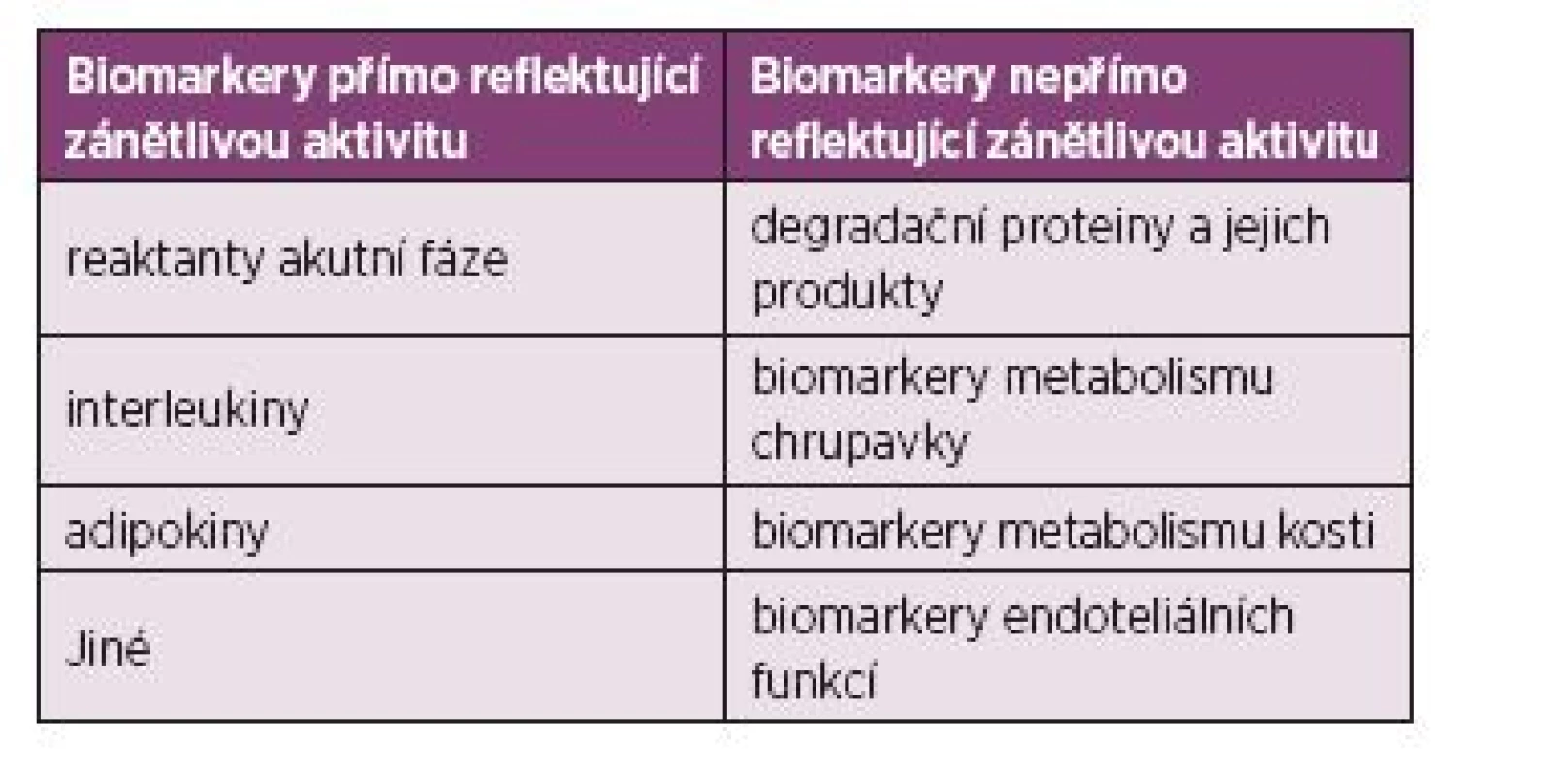 Dělení biomarkerů reflektujících zánětlivou aktivitu (36).