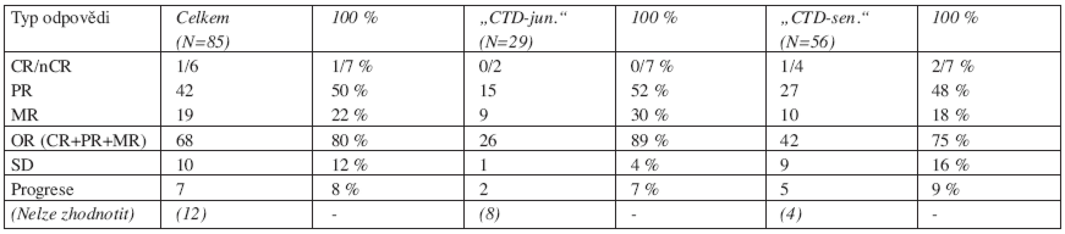 Výsledky léčby režimy „CTD-junior“ a „CTD-senior.
