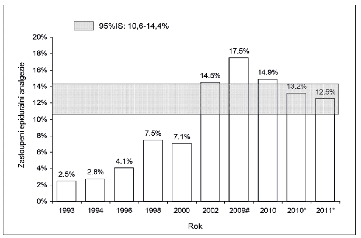 Vývoj četnosti epidurální analgezie v ČR v letech 1993-2011.
Zdroj dat označených * (2010, 2011) - studie OBAAMA-CZ, označených # (2009) - Pařízek et al. 2012 [8], ostatní (1993, 1994, 1996, 1998, 2000, 2001, 2010) Pařízek et al. [6] Data mimo vyznačený 95% interval spolehlivosti (95% CI) lze považovat za statisticky významně rozdílná.