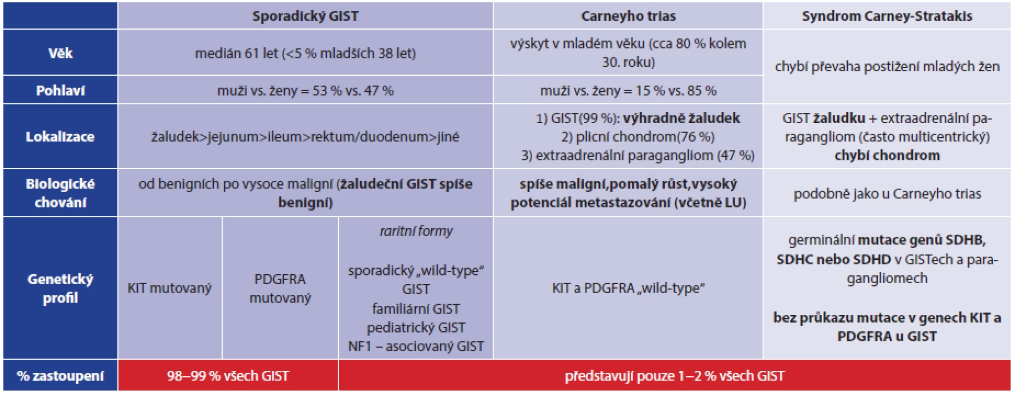 Srovnání sporadického GIST a GIST u Carneyho triády a syndromu Carney-Stratakis
Tab. 2: Comparison of sporadic GIST and GIST in Carney triad and Carney-Stratakis syndrome