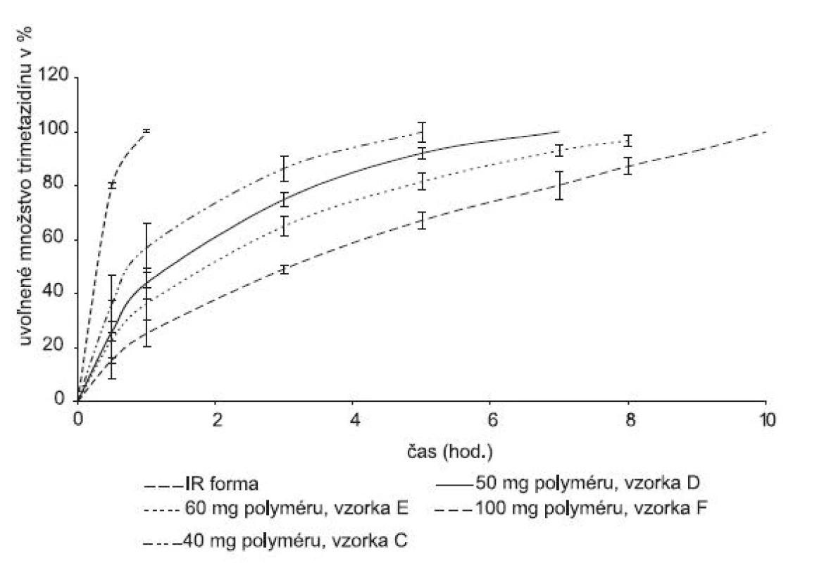Liberačný profil liečiva z hydrofilnej matricovej tablety obsahujúcej Gelcarin® GP 379 NF