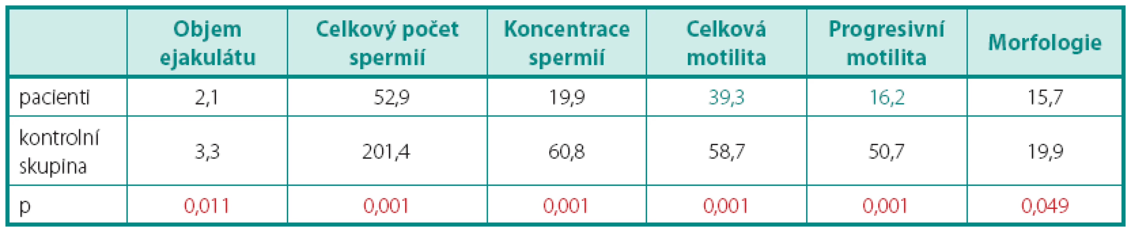 Porovnání hodnot parametrů spermiogramu mezi skupinou pacientů a kontrolní skupinou
Table 3. Comparison of sperm analysis parameters between group of patients and control group