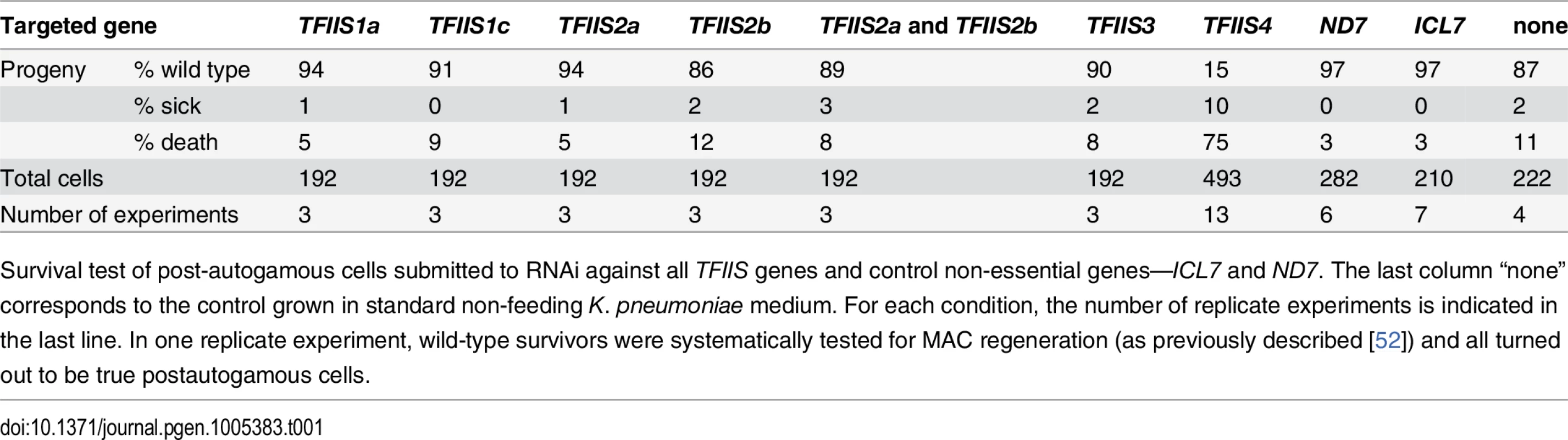 RNAi-screening for essential <i>TFIIS</i> genes.