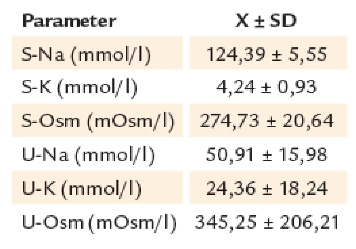 Priemerné hladiny Na, K, osmolality v sére a moči u pacientov s hyponatriémiou.