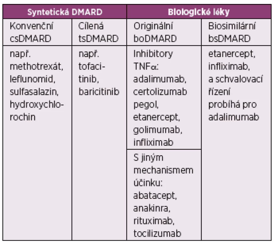 Rozdělení chorobu-modifikujících léků (DMARD) pro revmatoidní artritidu.