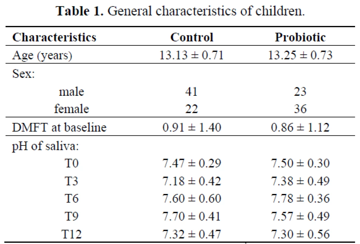 General characteristics of children.