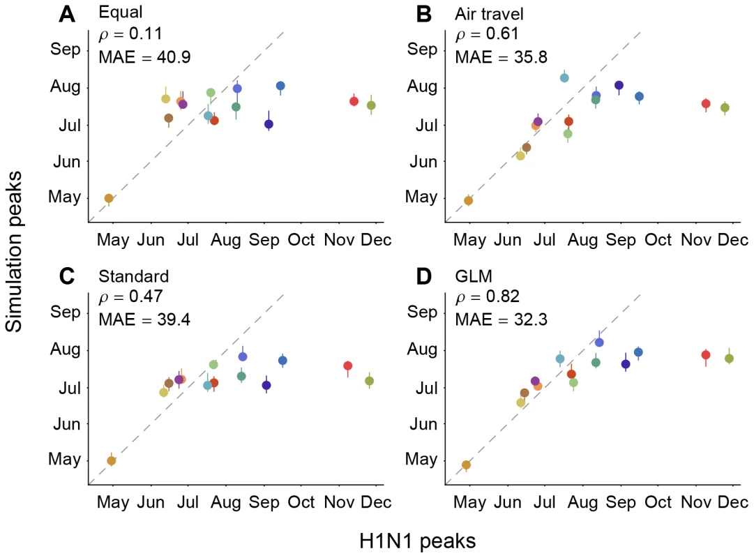 Correlation among observed H1N1 peaks and simulated peaks based on different migration rate models.