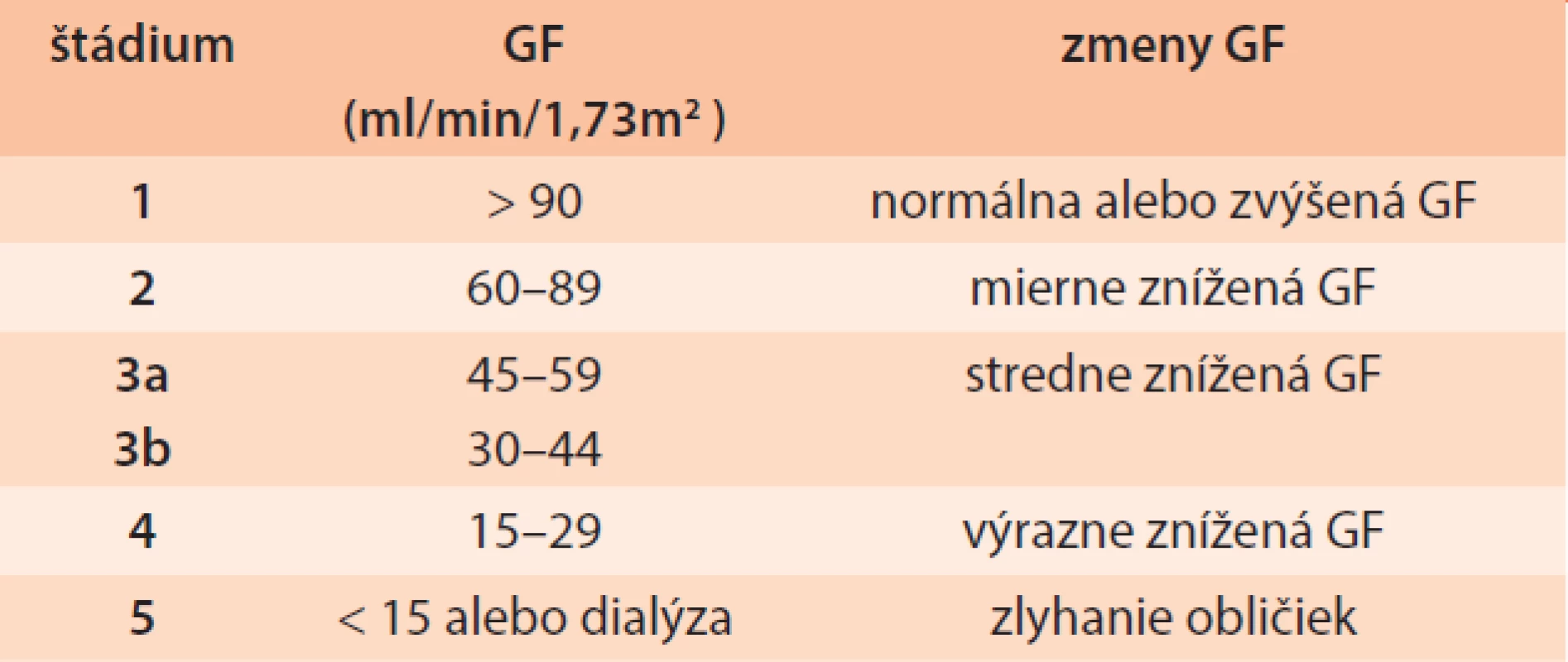 Klasifi kácia chronických chorôb obličiek vytvorená pracovnou skupinou NKF-K/DOQI (NKF-K/DOQI Work Group 2002, update 2007) a KDIGO 2012 [1,15,16]