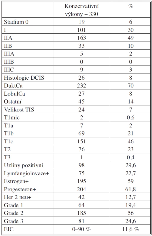 Klinicko-patologická charakteristika nádoru u 330 pacientek
Tab. 1. Clinicopatological characteristics of the tumor in 330 patients