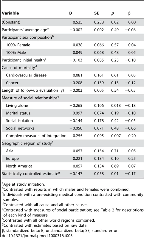 Weighted average effect sizes across different measures of social relationships.