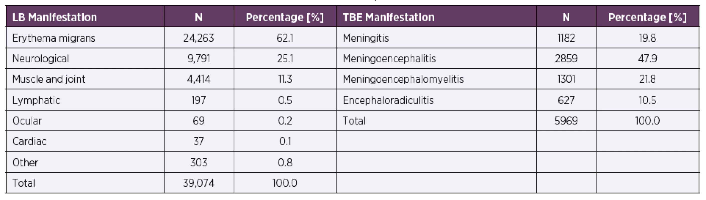 Distribution of clinical manifestations of LB and TBE in the Czech Republic in 2007–2016