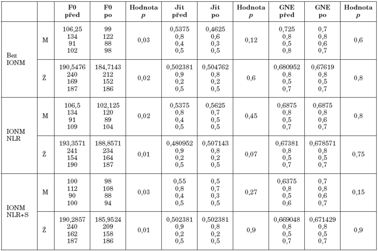 Porovnání předoperačních a pooperačních akustických parametrů s rozdělením dle skupin. Data řazena - průměrná, maximální, minimální hodnota, medián.