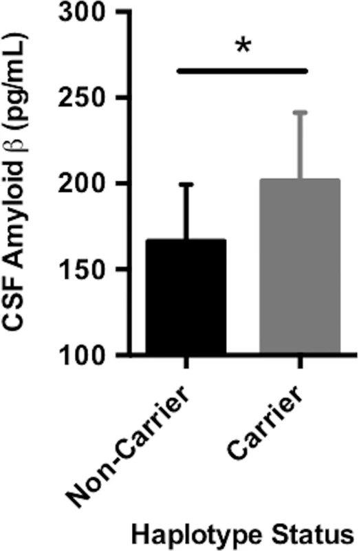 Carrying the <i>A*03</i>:<i>01~B*07</i>:<i>02</i> risk haplotype was associated with CSF (cerebrospinal fluid) amyloid β.