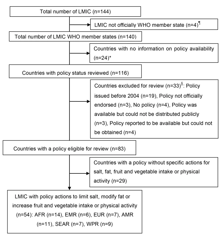Selection process of nutrition, noncommunicable diseases, and health policies from low- and middle- income countries.