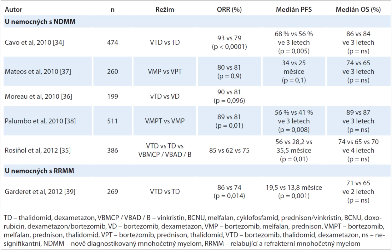 Kombinované režimy s thalidomidem a bortezomibem (klinické studie fáze III).