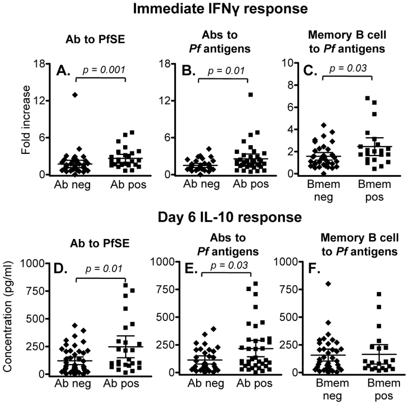 Association between memory T cell responses and humoral immunity to malaria.