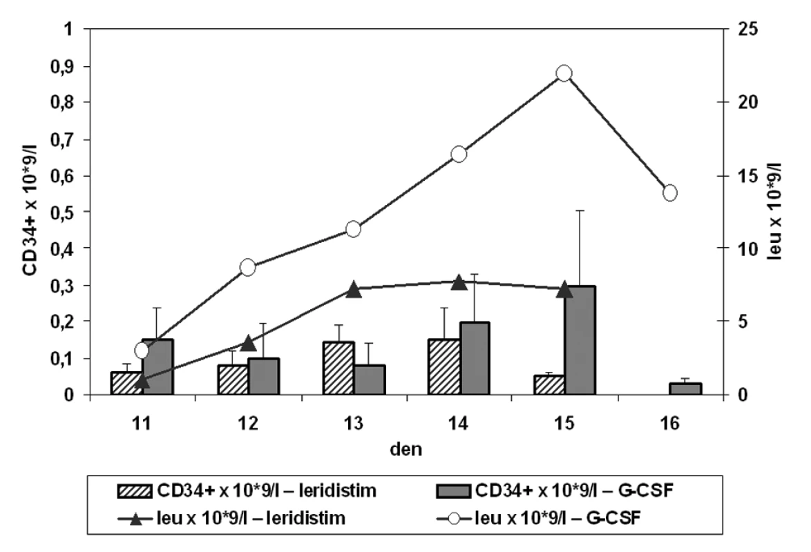 Absolutní počty CD34+ buněk a leukocytů v periferní krvi jako funkce času od zahájení aplikace leridistimu a G-CSF u pacientů se stimulačním režimem chemoterapie (CD34+ × 109/l – absolutní hodnota CD34+ buněk v periferní krvi, leu – absolutní hodnota leukocytů; časová osa – den 11–16 stimulace)