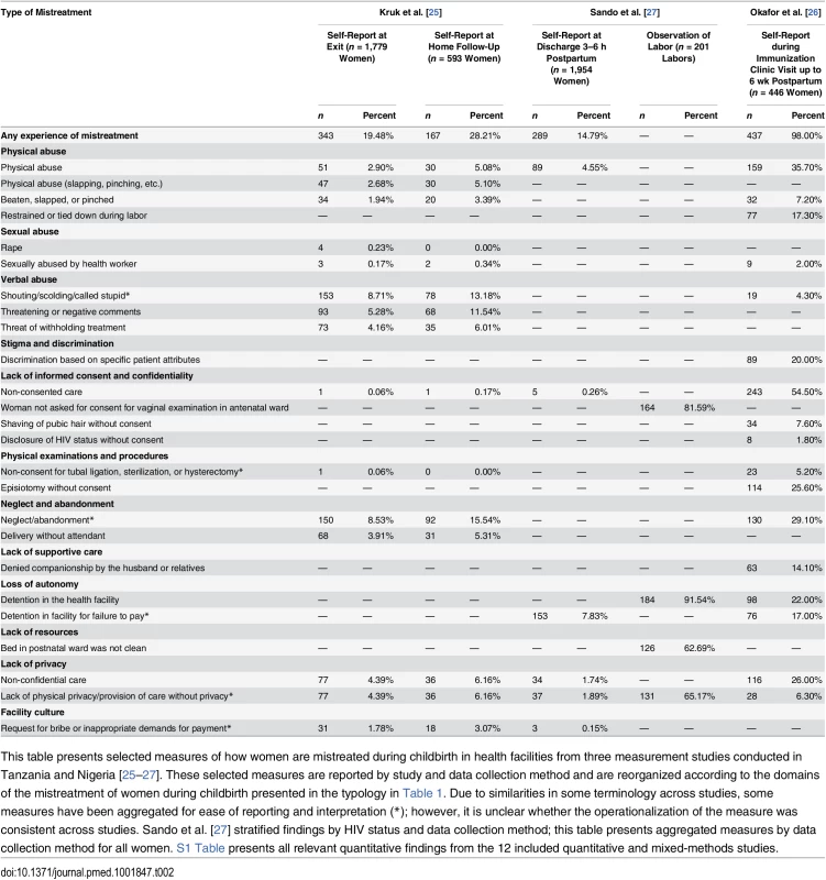 Selected measures of how women are mistreated during childbirth in health facilities from three measurement studies.