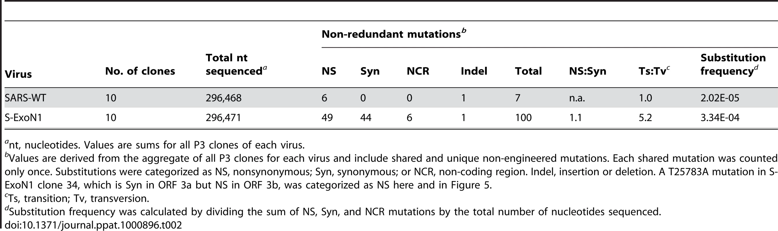 Mutation types and frequencies.