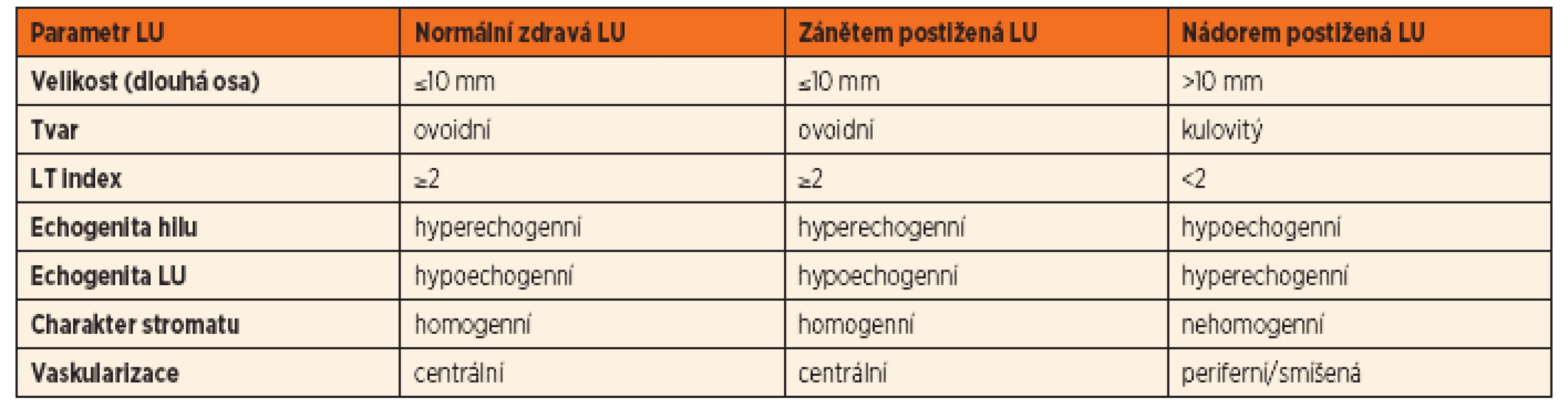 Základní popis UZ obrazu u jednotlivých typů lymfadenopatií.