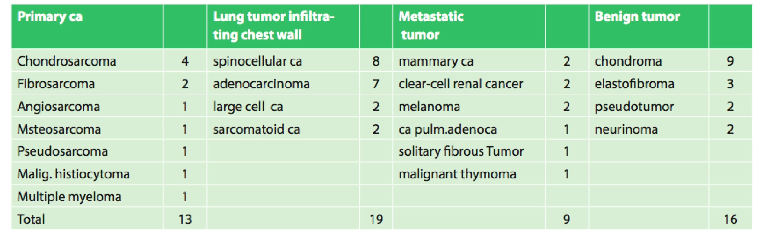 Tumor types