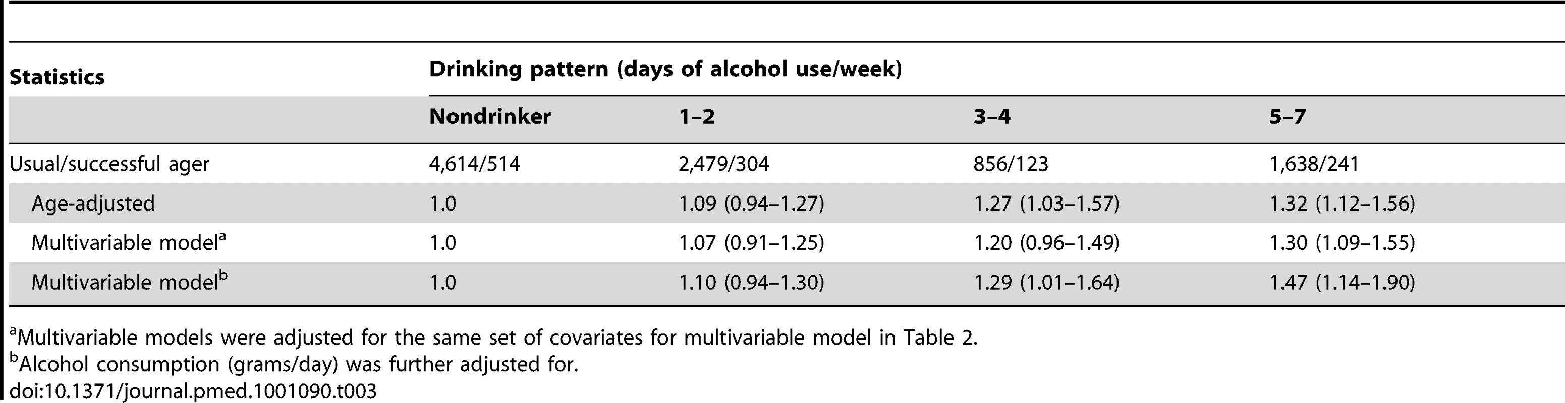 ORs (95% CI) of successful ageing among women surviving to age 70 y or older, according to drinking pattern at midlife (in 1986) in the NHS.