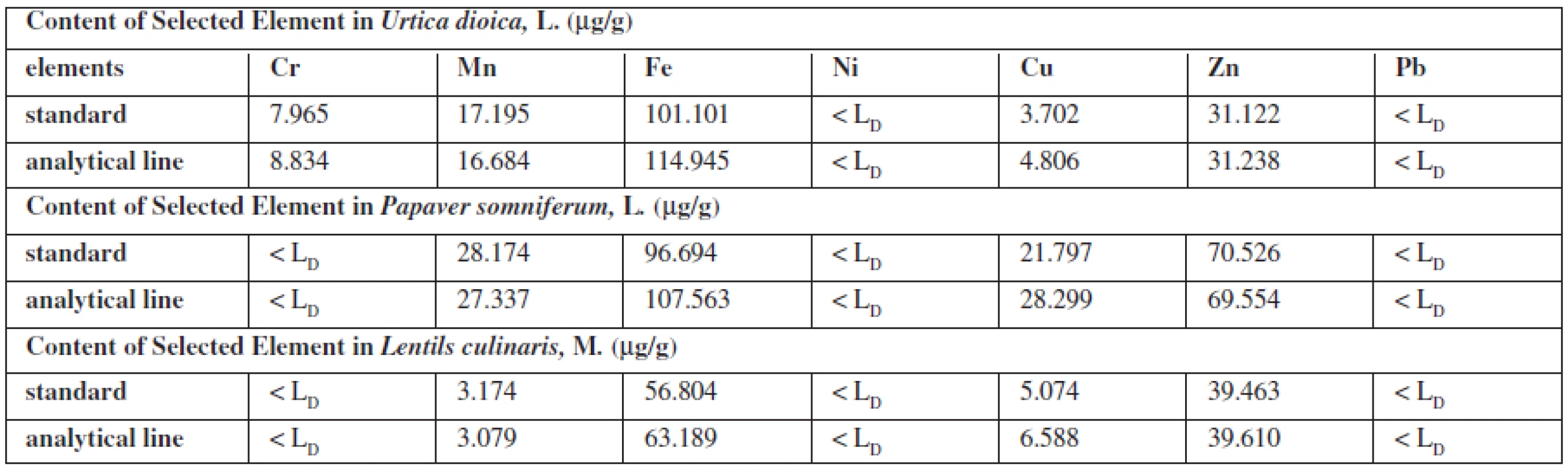 Content of elements in plant samples (μg/g) calculated from the standards or from analytical lines on own samples