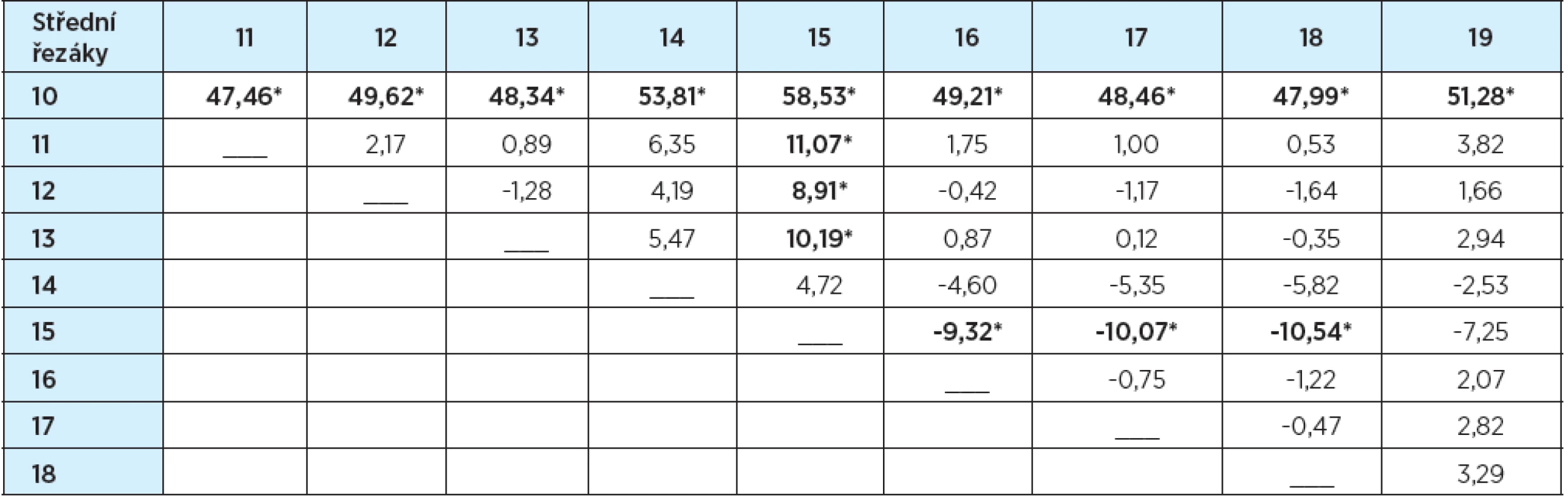 Tvary středních řezáků – rozdíly průměrů hodnocení (%)