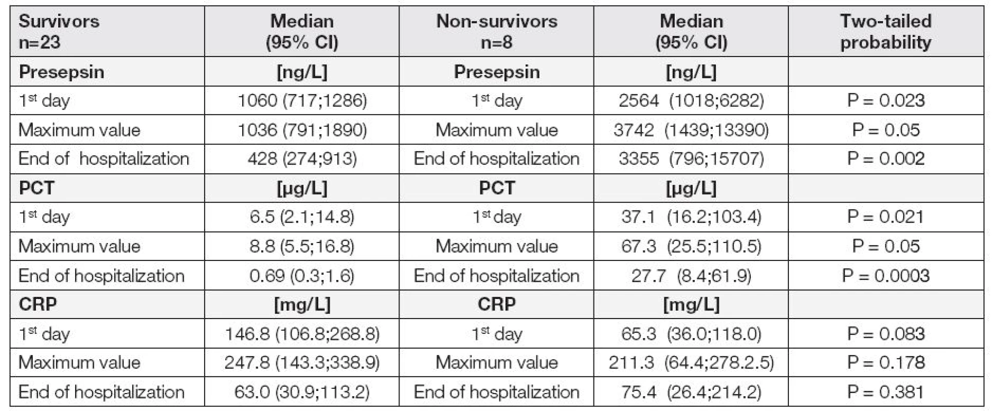 Comparison of presepsin, PCT and CRP measured for the group of survivors and group of non-survivors on the 1&lt;sup&gt;st&lt;/sup&gt;day after admission or development of sepsis, the day when the maximum value of presepsin, PCT or CRP was reached, and the date when monitoring of the septic condition was terminated