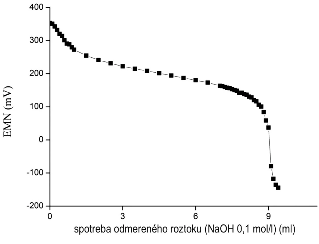 Priebeh potenciometrickej titrácie liečiva Pilocarpine hydrochloride v prostredí etanolu 96 % (50,00 ml) a HCl 0,01 mol/l (5,00 ml)