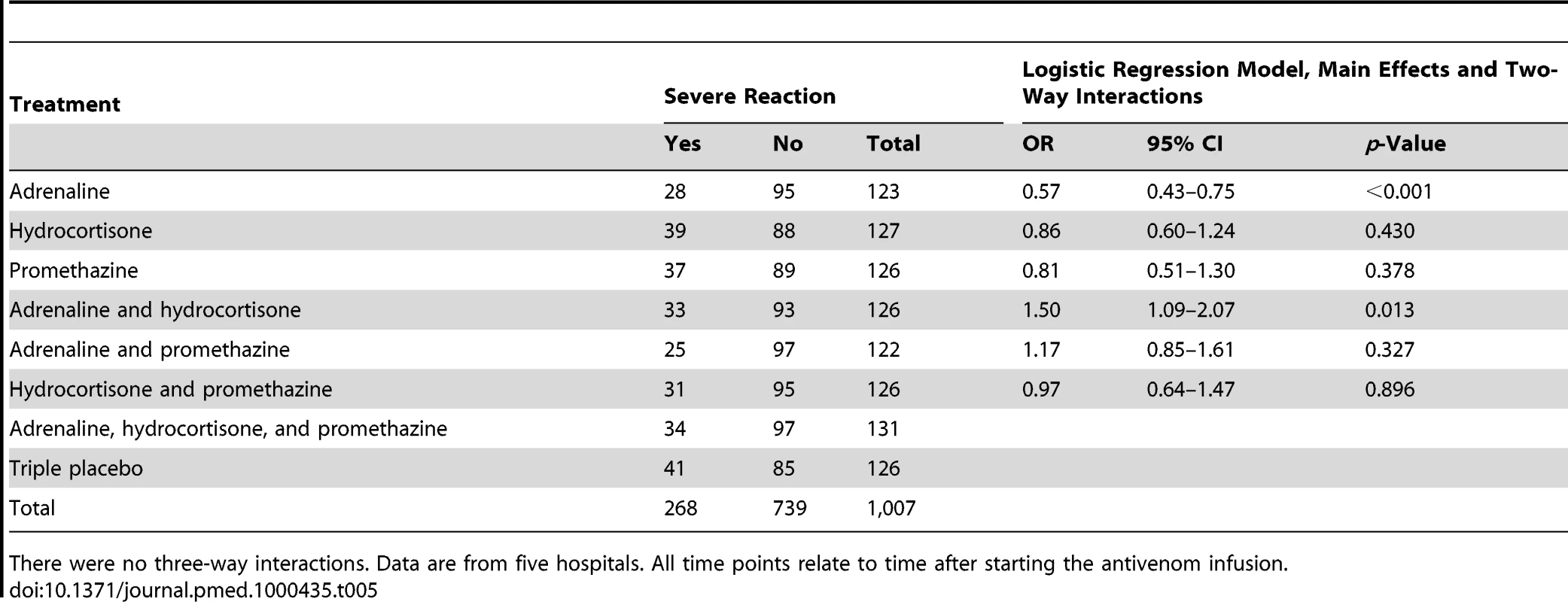 Risk of severe reaction during the first hour by treatment: main effects and two-way interactions adjusted for clustering by trial site.